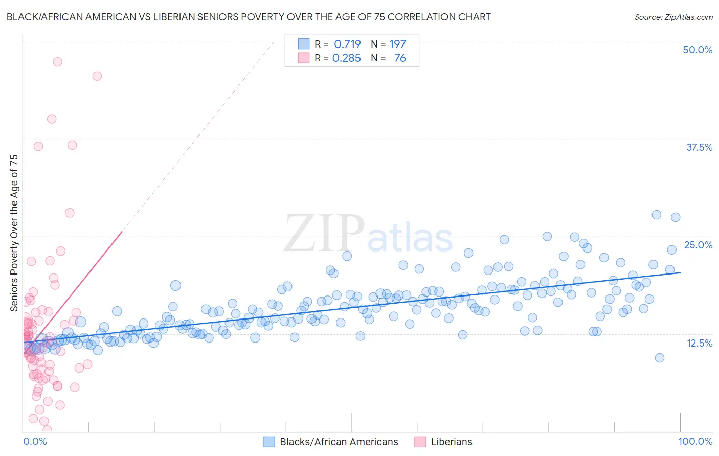 Black/African American vs Liberian Seniors Poverty Over the Age of 75