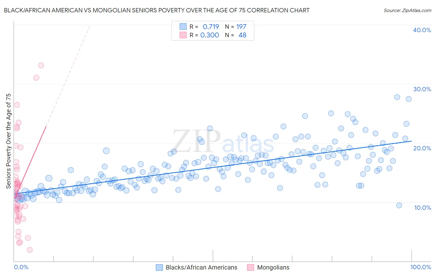 Black/African American vs Mongolian Seniors Poverty Over the Age of 75