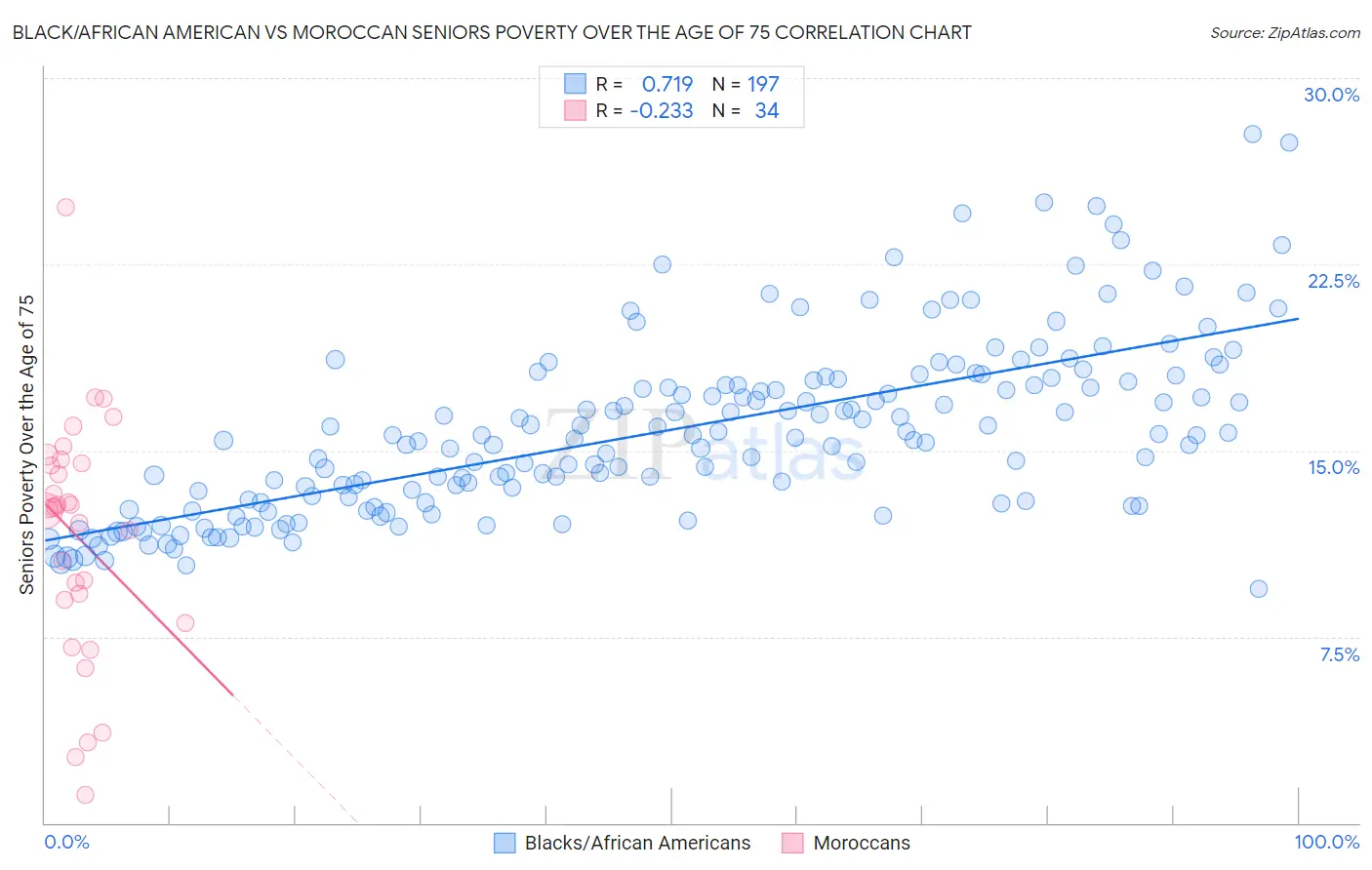 Black/African American vs Moroccan Seniors Poverty Over the Age of 75