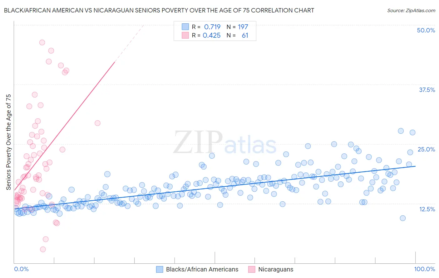 Black/African American vs Nicaraguan Seniors Poverty Over the Age of 75