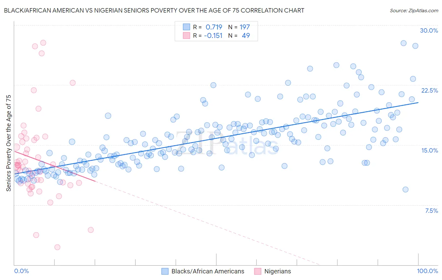 Black/African American vs Nigerian Seniors Poverty Over the Age of 75