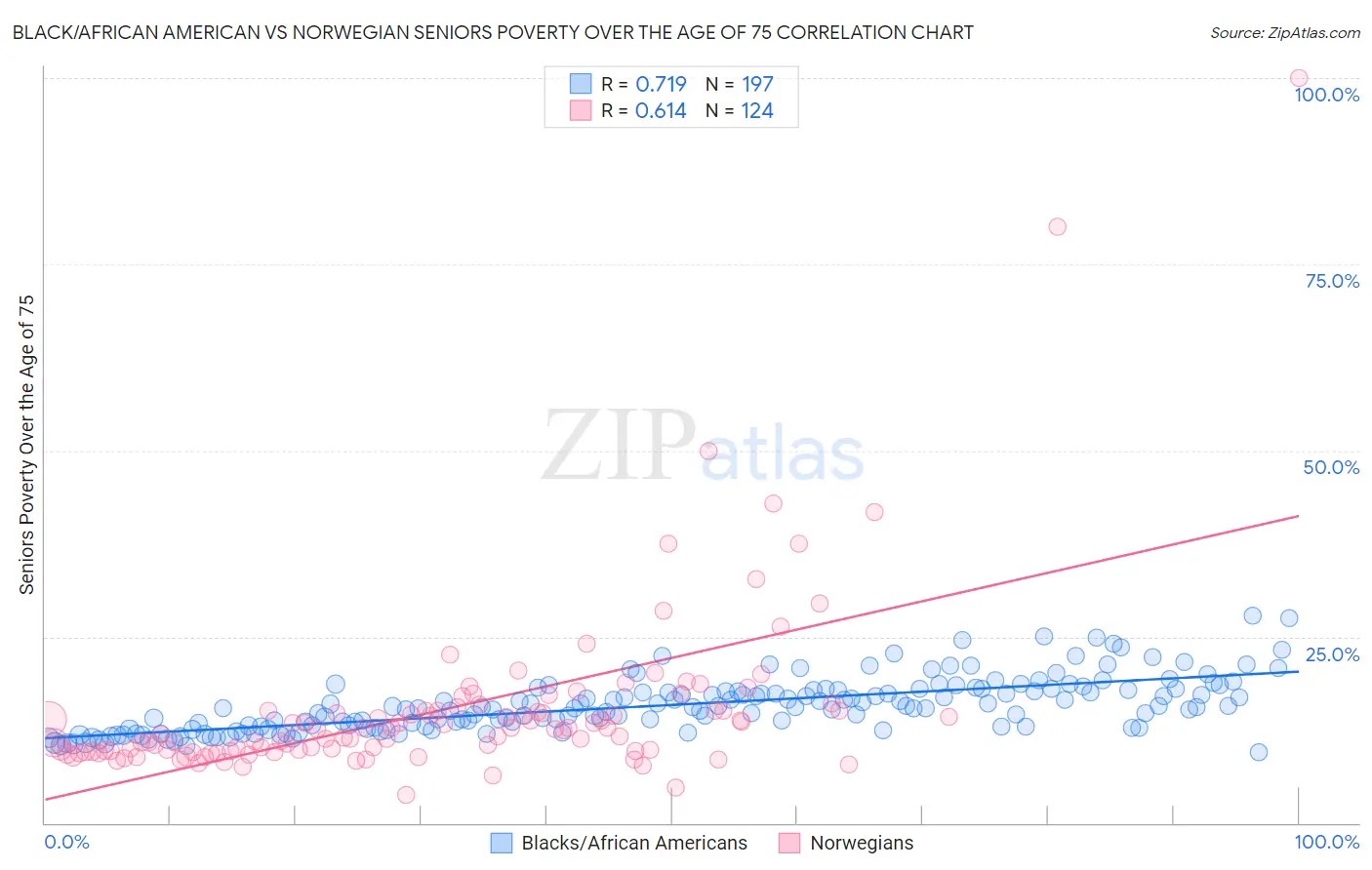 Black/African American vs Norwegian Seniors Poverty Over the Age of 75