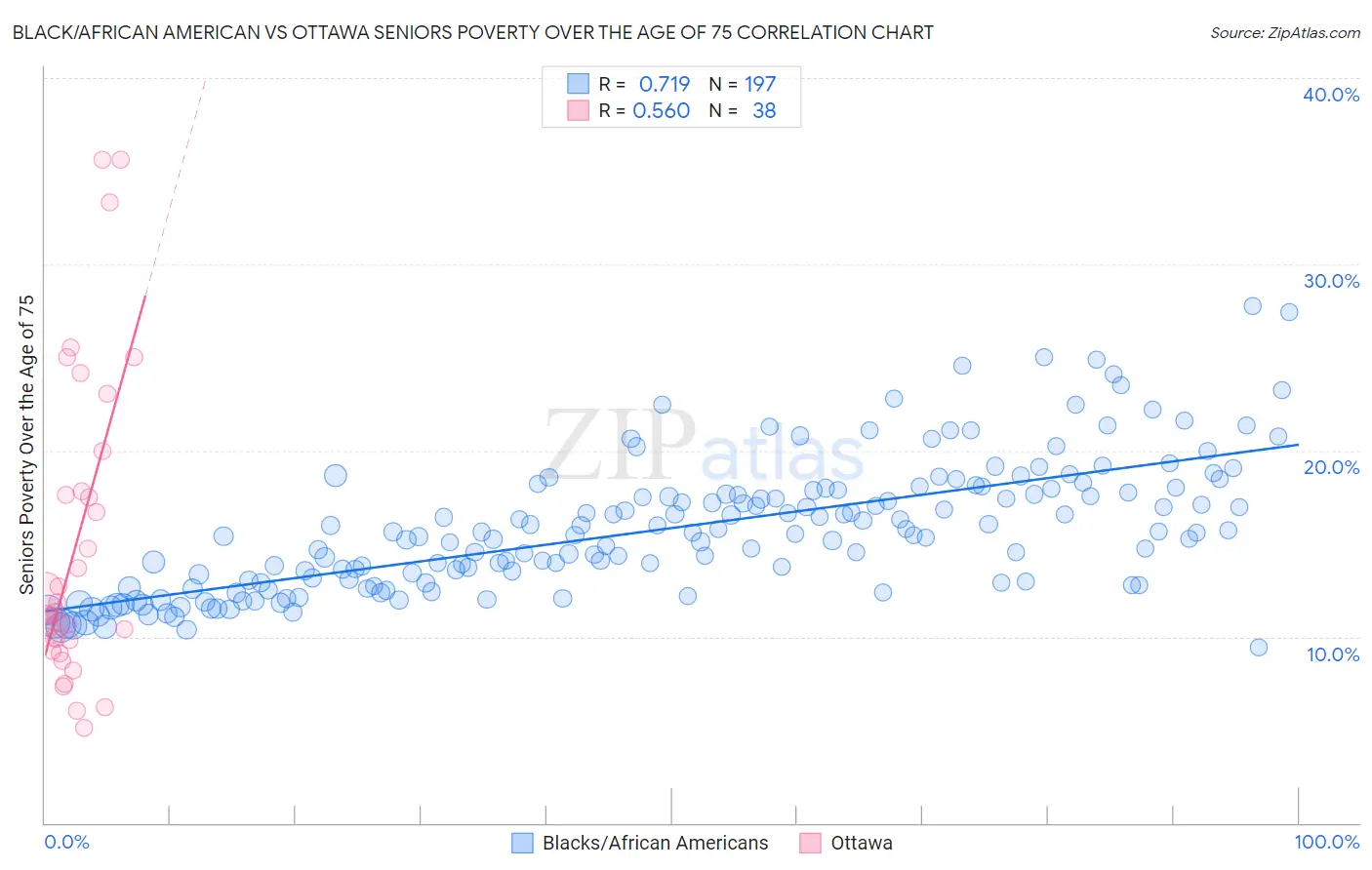 Black/African American vs Ottawa Seniors Poverty Over the Age of 75