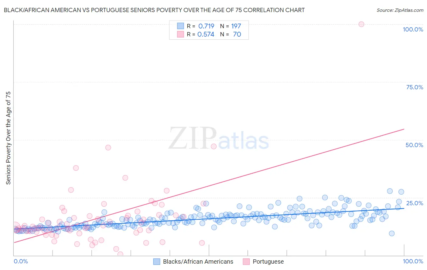 Black/African American vs Portuguese Seniors Poverty Over the Age of 75