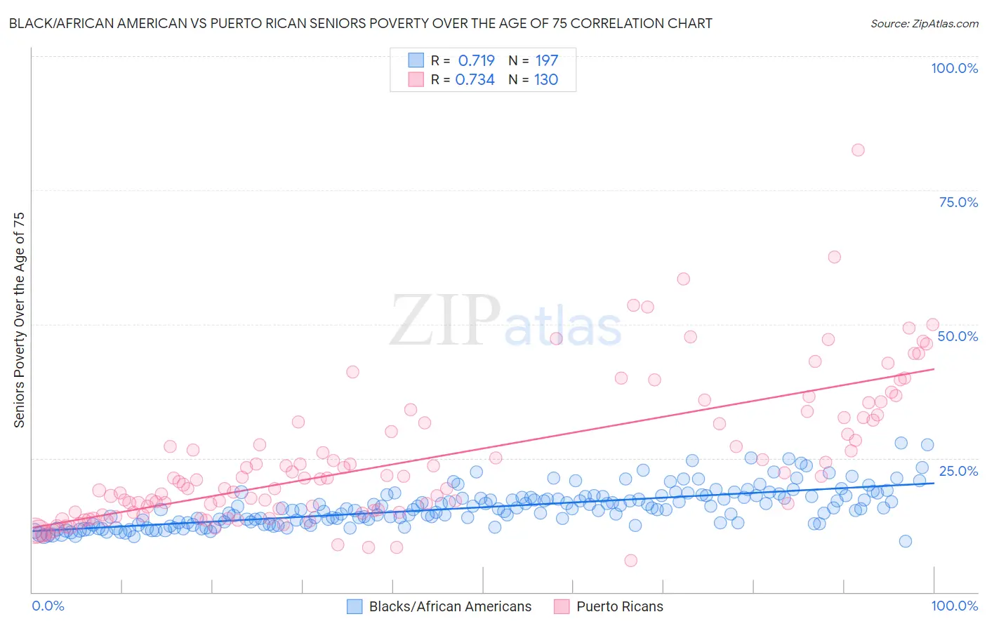 Black/African American vs Puerto Rican Seniors Poverty Over the Age of 75