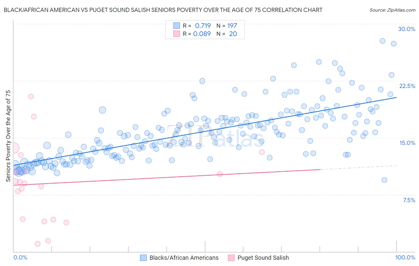 Black/African American vs Puget Sound Salish Seniors Poverty Over the Age of 75