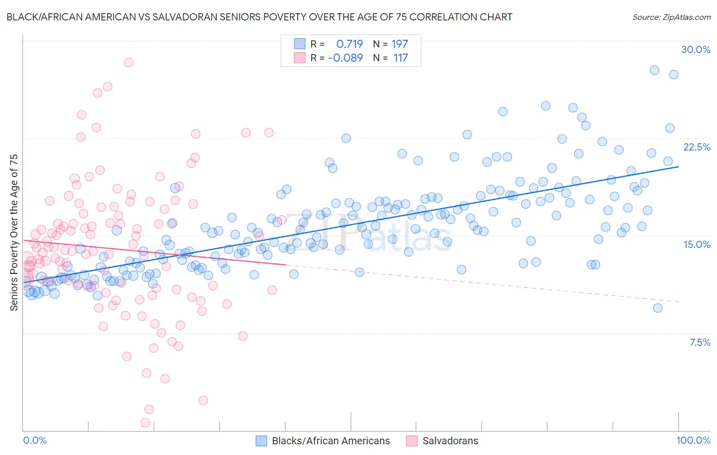 Black/African American vs Salvadoran Seniors Poverty Over the Age of 75
