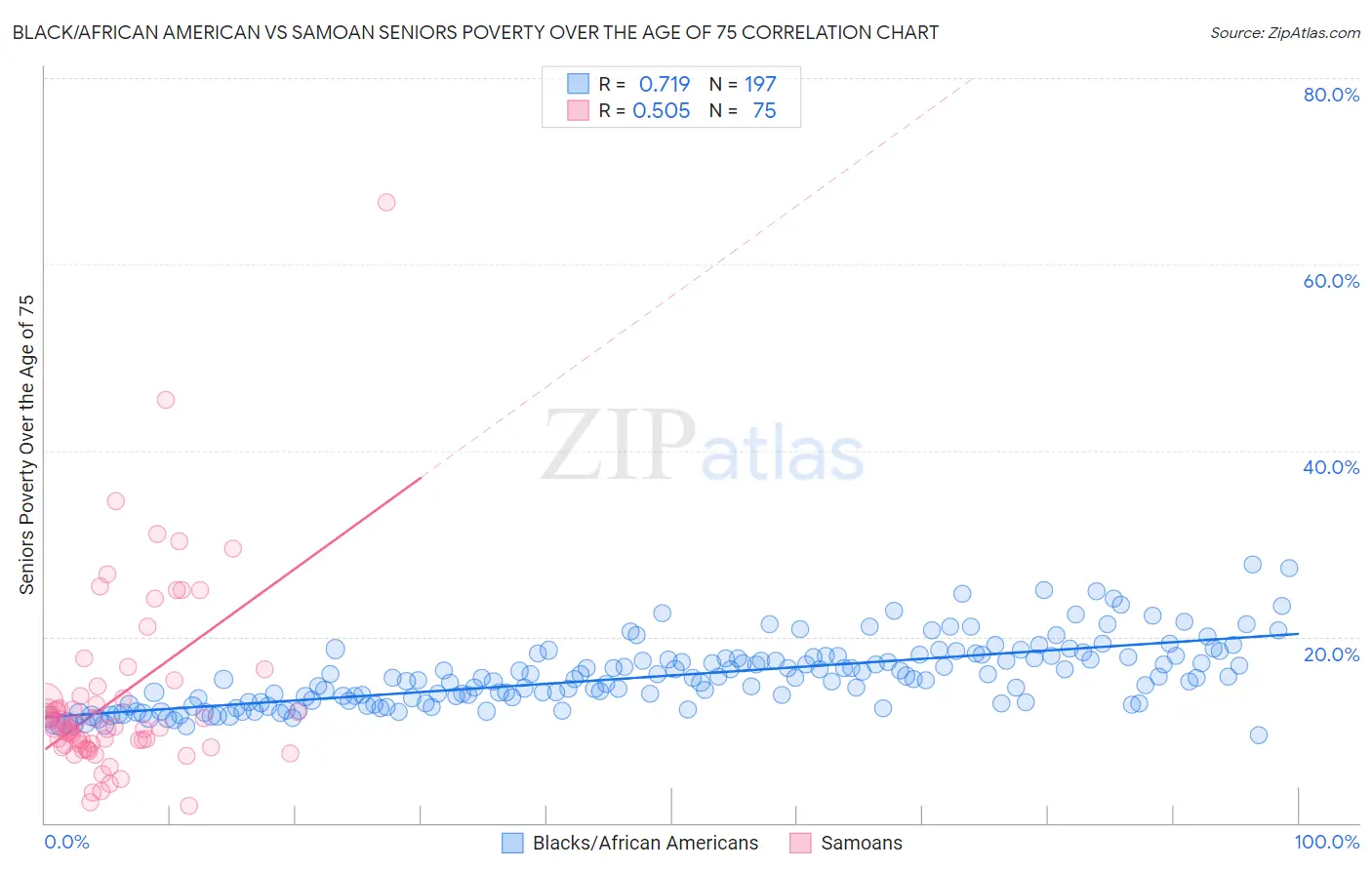 Black/African American vs Samoan Seniors Poverty Over the Age of 75