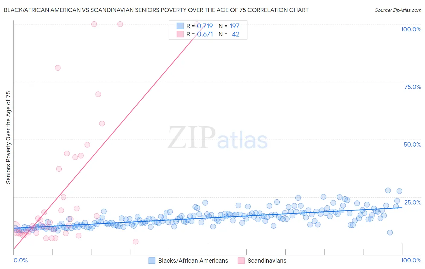 Black/African American vs Scandinavian Seniors Poverty Over the Age of 75