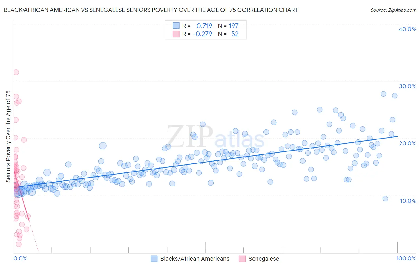 Black/African American vs Senegalese Seniors Poverty Over the Age of 75