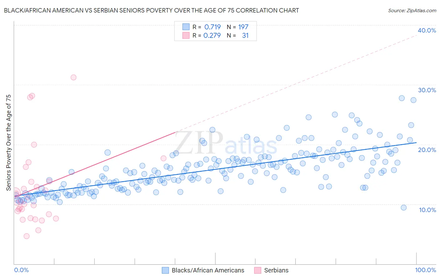 Black/African American vs Serbian Seniors Poverty Over the Age of 75
