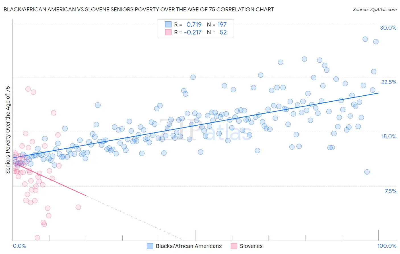 Black/African American vs Slovene Seniors Poverty Over the Age of 75