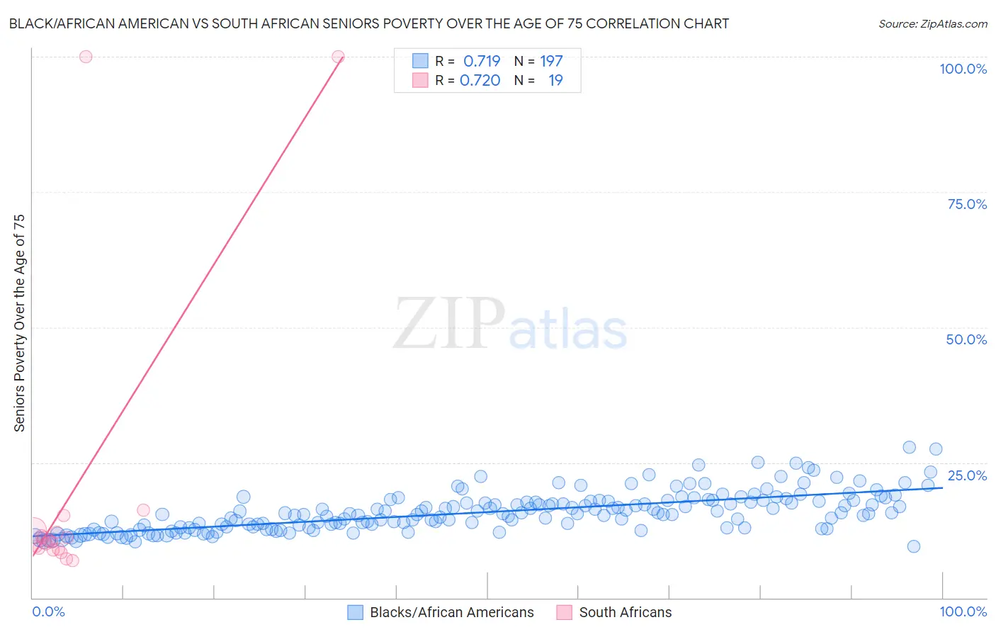 Black/African American vs South African Seniors Poverty Over the Age of 75