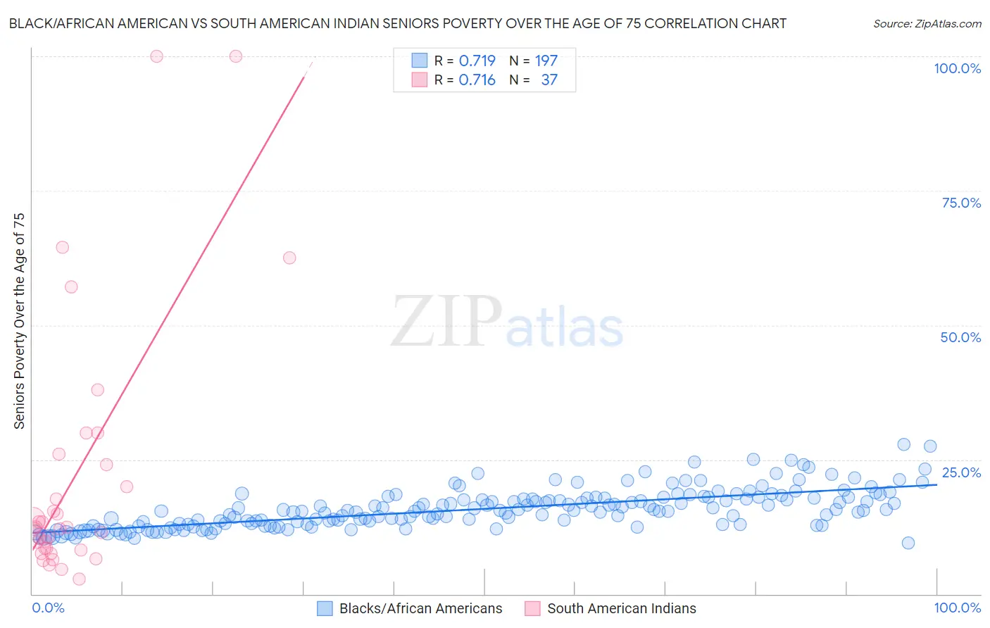 Black/African American vs South American Indian Seniors Poverty Over the Age of 75