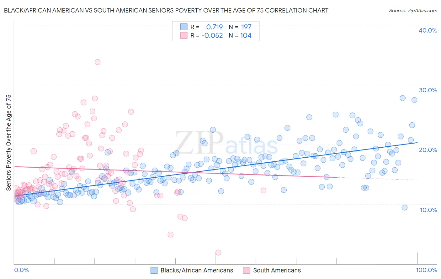 Black/African American vs South American Seniors Poverty Over the Age of 75