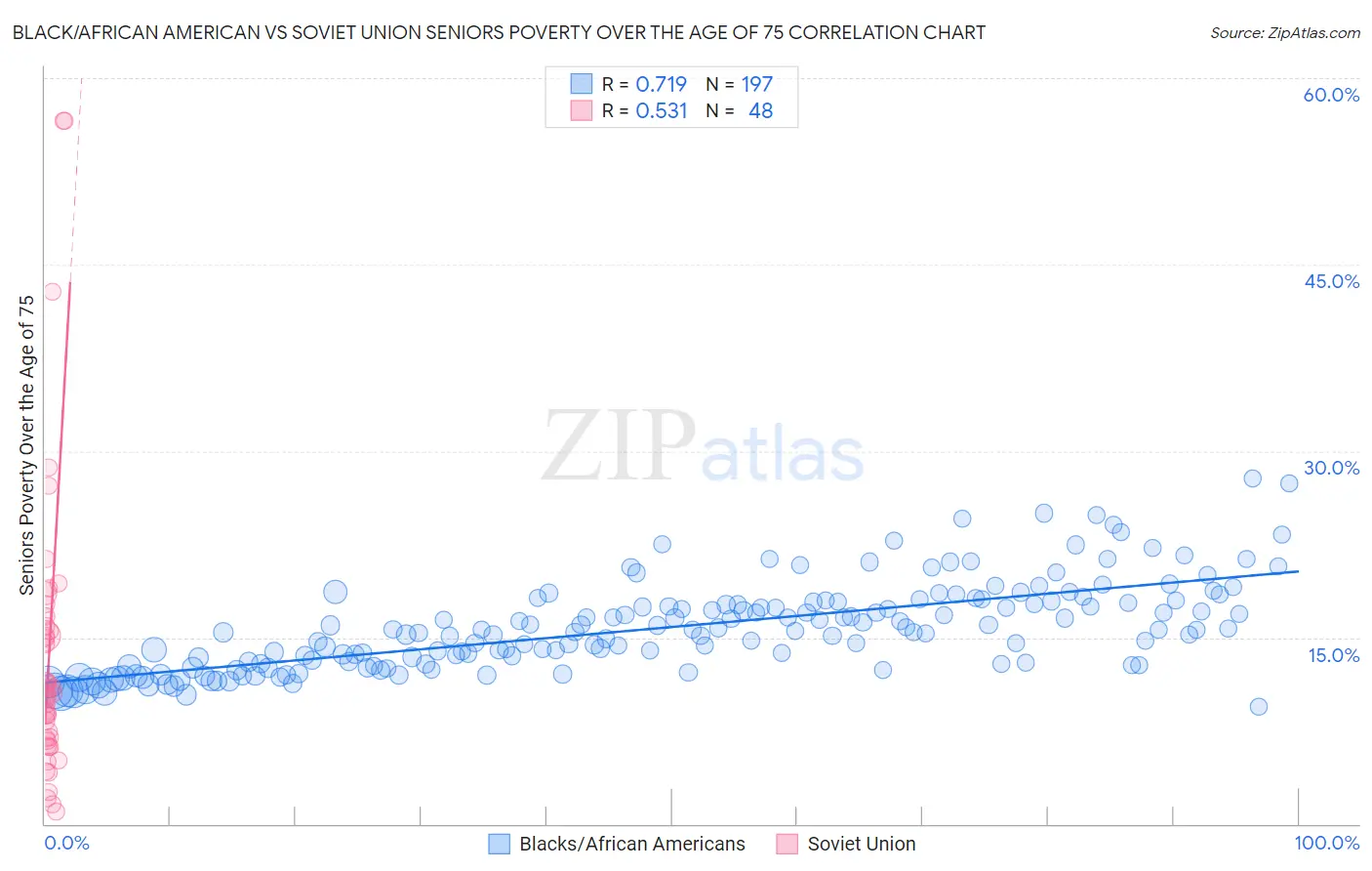 Black/African American vs Soviet Union Seniors Poverty Over the Age of 75