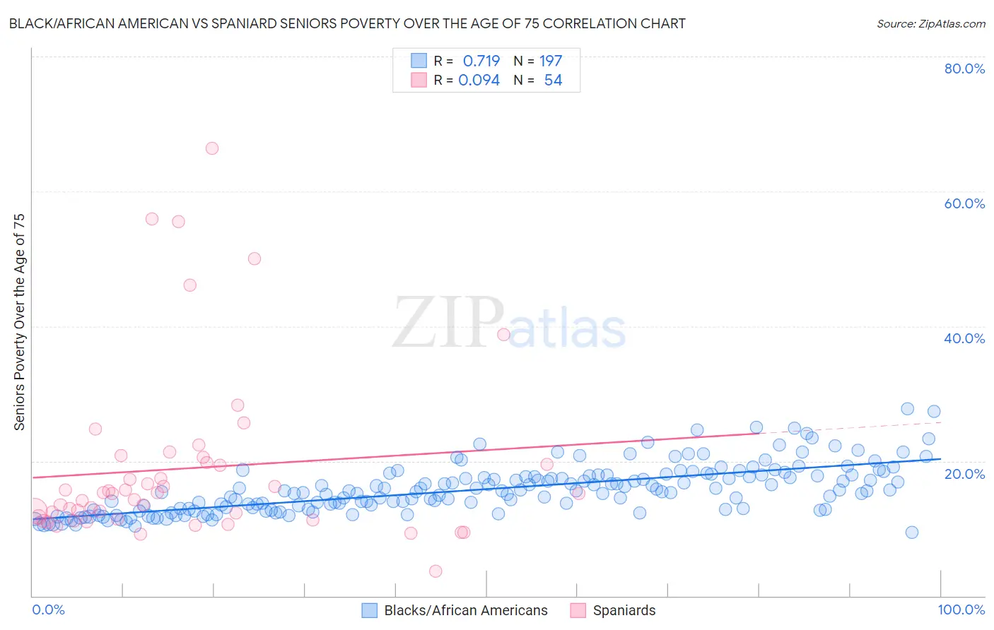 Black/African American vs Spaniard Seniors Poverty Over the Age of 75