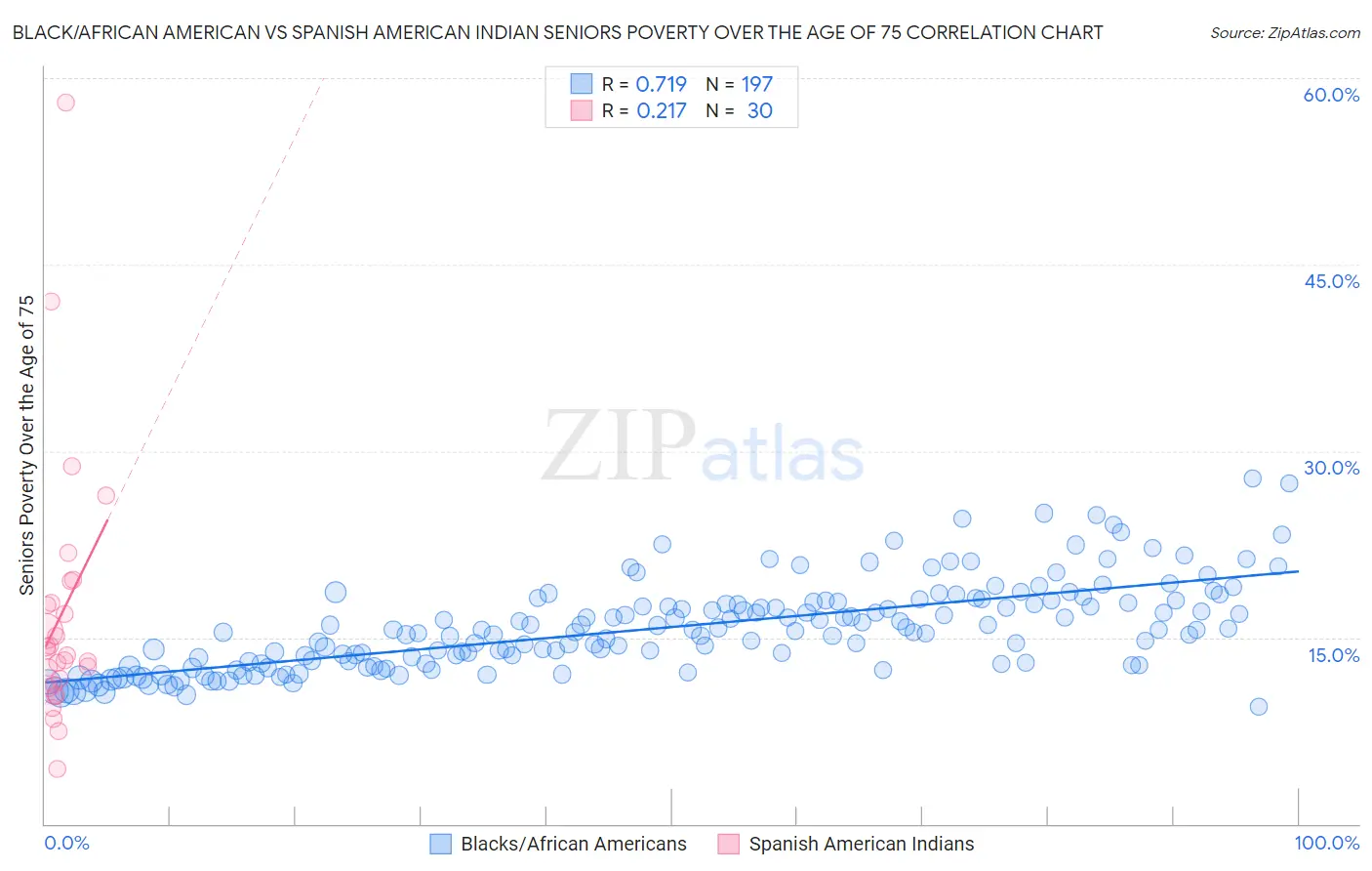 Black/African American vs Spanish American Indian Seniors Poverty Over the Age of 75