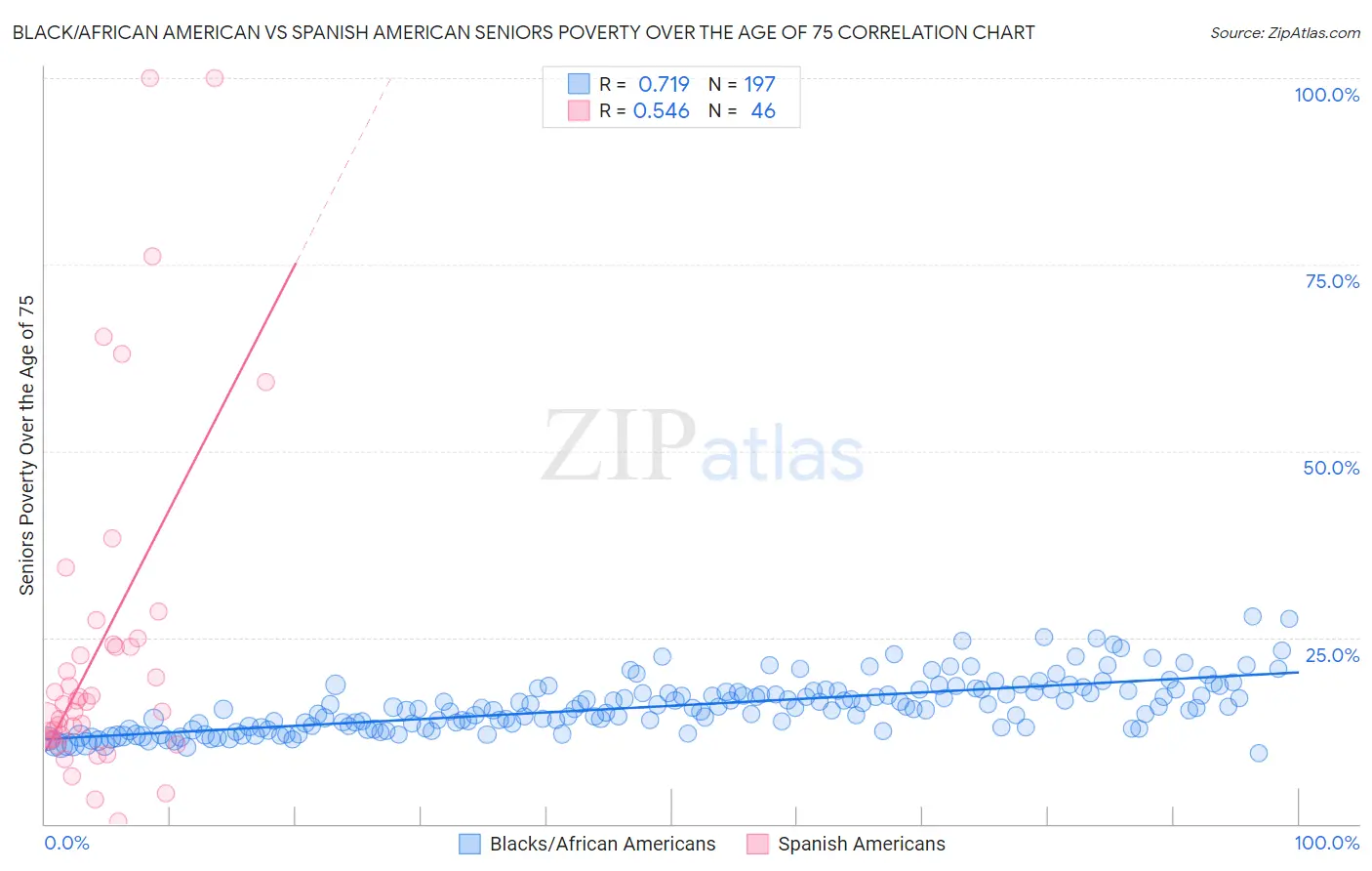 Black/African American vs Spanish American Seniors Poverty Over the Age of 75