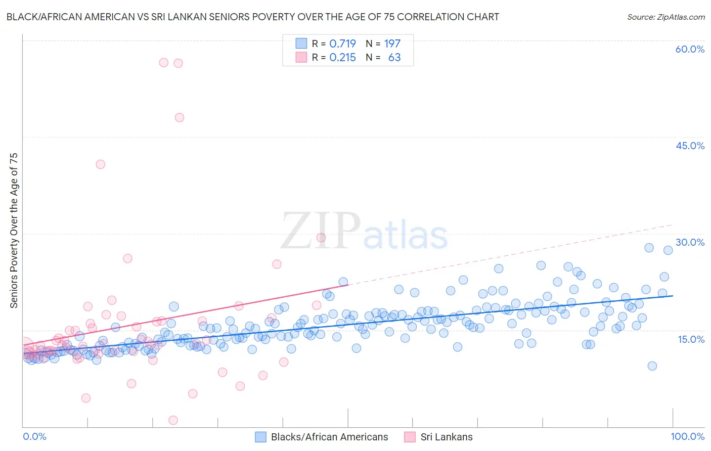 Black/African American vs Sri Lankan Seniors Poverty Over the Age of 75