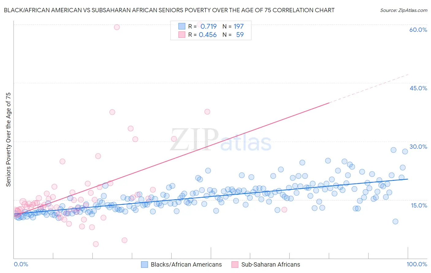 Black/African American vs Subsaharan African Seniors Poverty Over the Age of 75