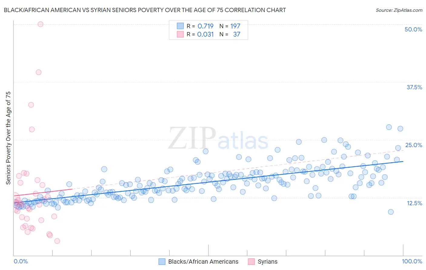 Black/African American vs Syrian Seniors Poverty Over the Age of 75