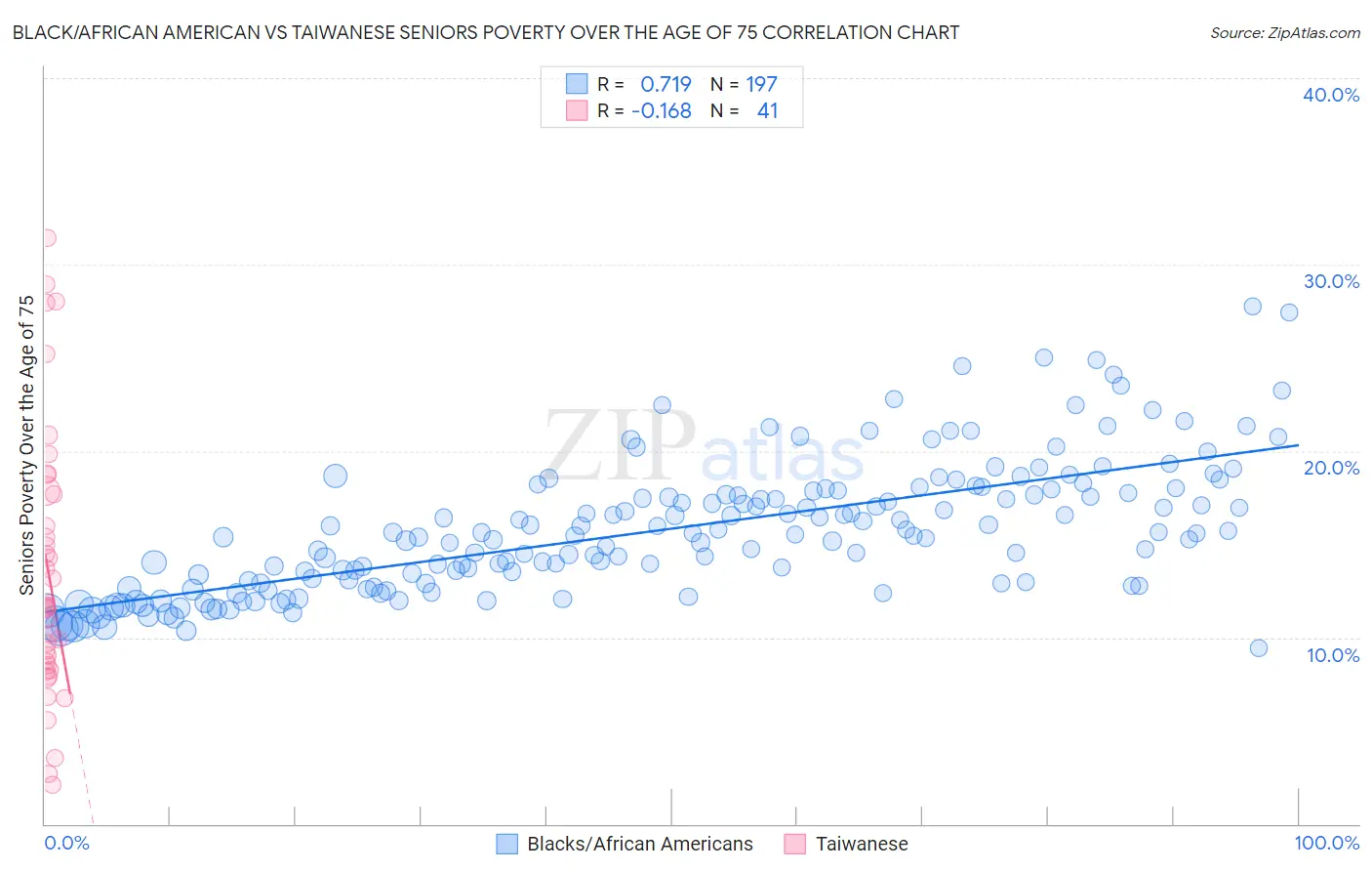Black/African American vs Taiwanese Seniors Poverty Over the Age of 75