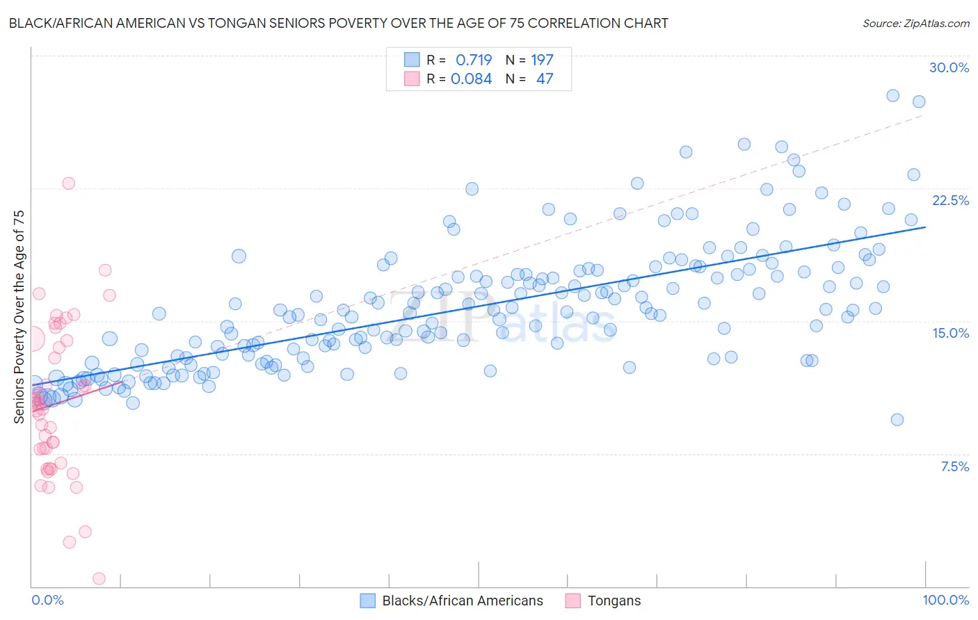 Black/African American vs Tongan Seniors Poverty Over the Age of 75