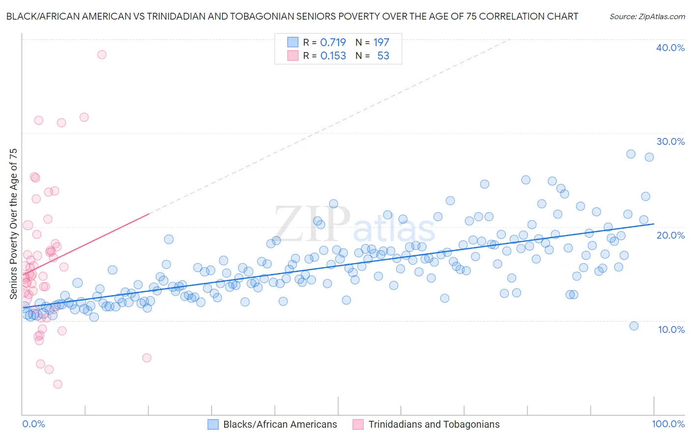 Black/African American vs Trinidadian and Tobagonian Seniors Poverty Over the Age of 75