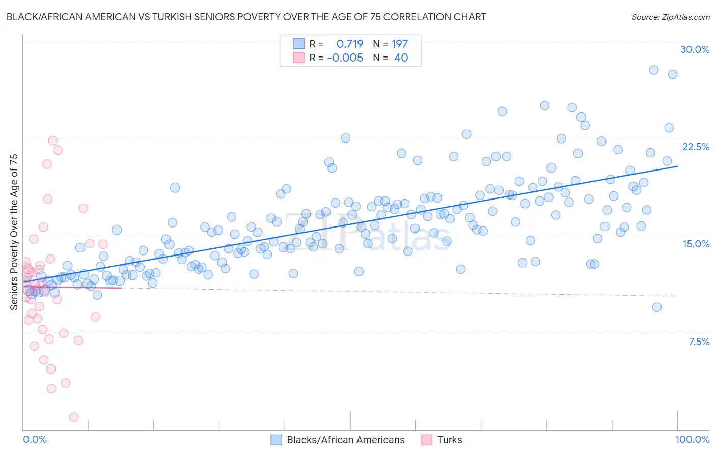 Black/African American vs Turkish Seniors Poverty Over the Age of 75