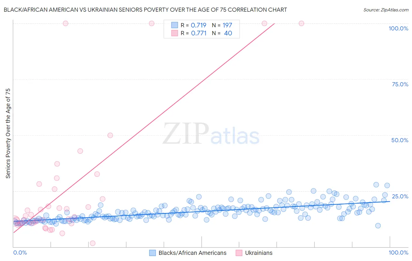 Black/African American vs Ukrainian Seniors Poverty Over the Age of 75