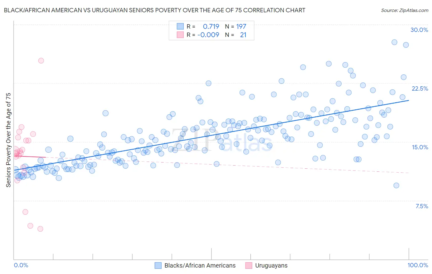 Black/African American vs Uruguayan Seniors Poverty Over the Age of 75