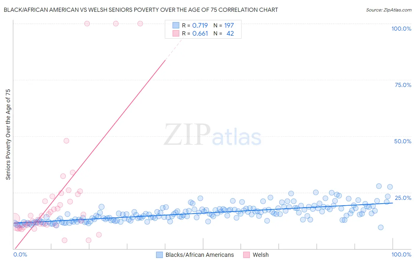 Black/African American vs Welsh Seniors Poverty Over the Age of 75