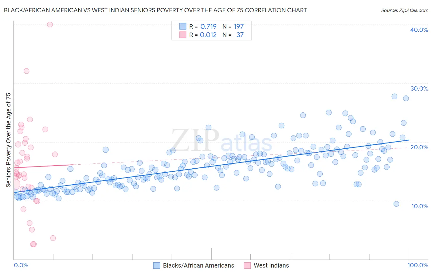 Black/African American vs West Indian Seniors Poverty Over the Age of 75