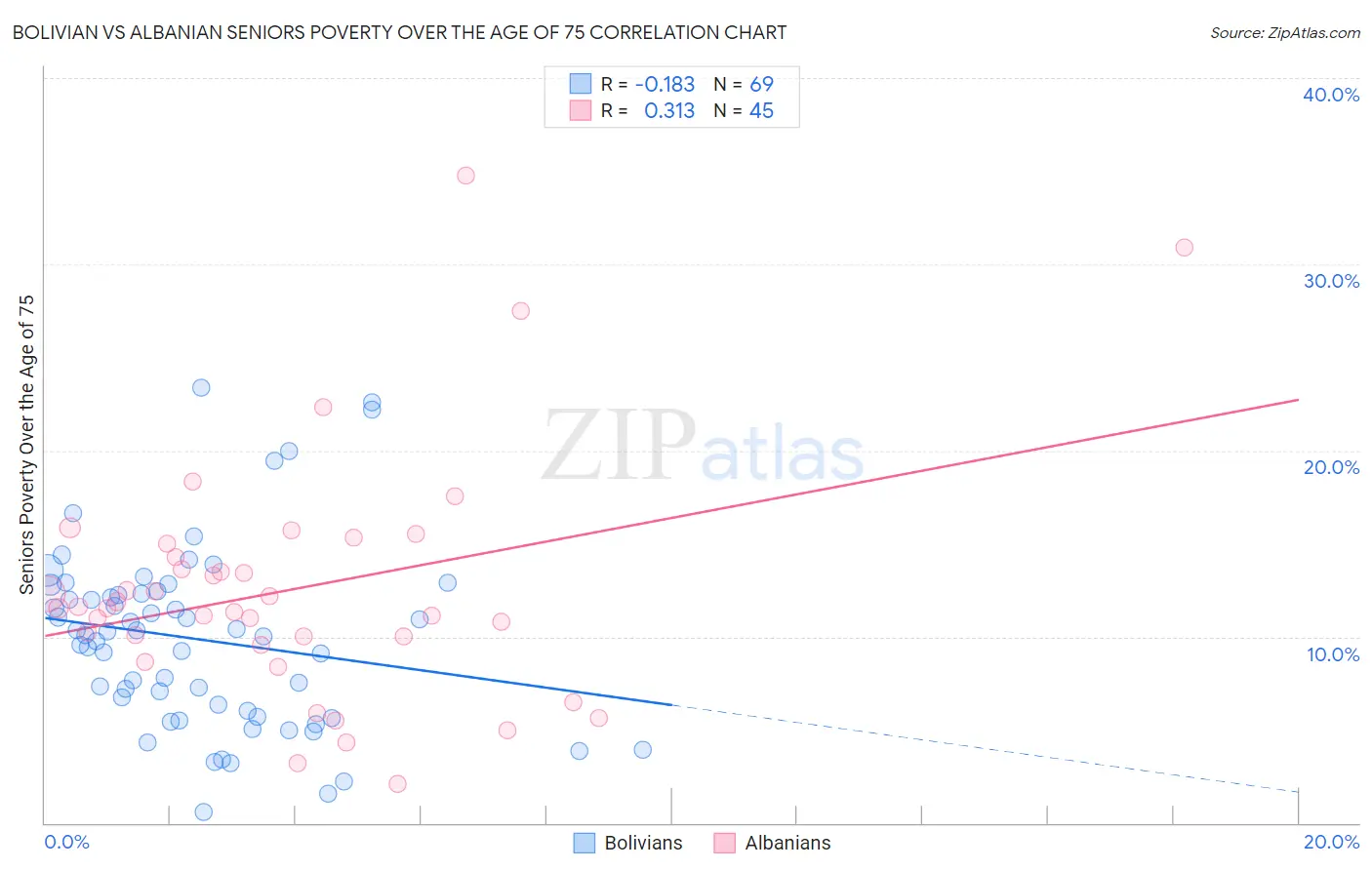 Bolivian vs Albanian Seniors Poverty Over the Age of 75