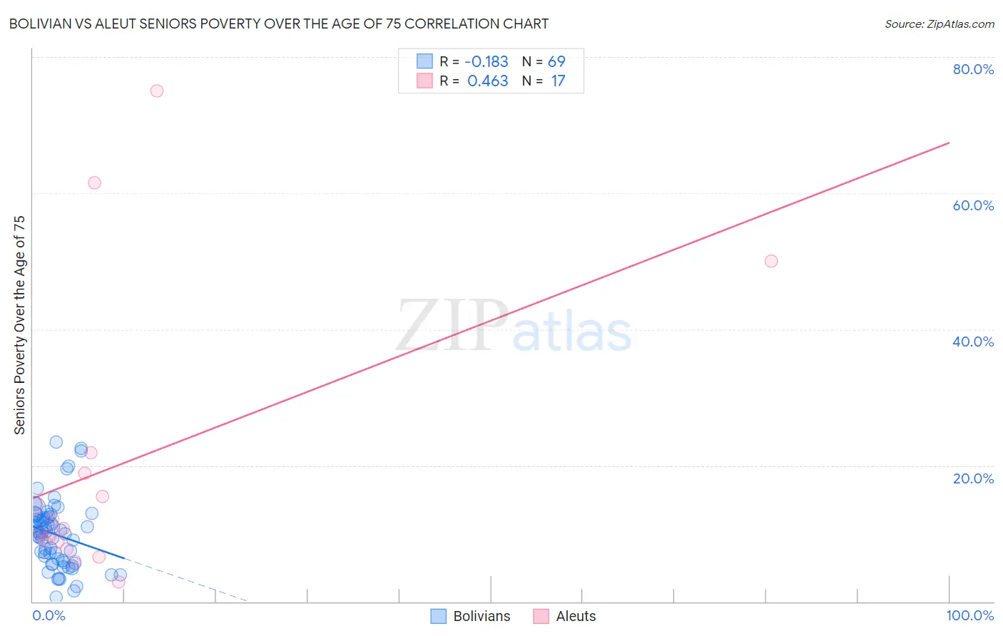 Bolivian vs Aleut Seniors Poverty Over the Age of 75