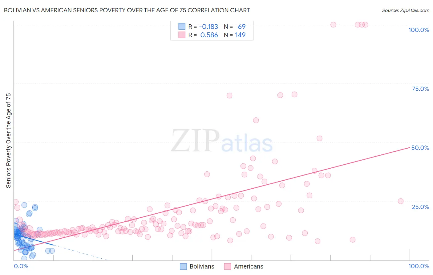 Bolivian vs American Seniors Poverty Over the Age of 75