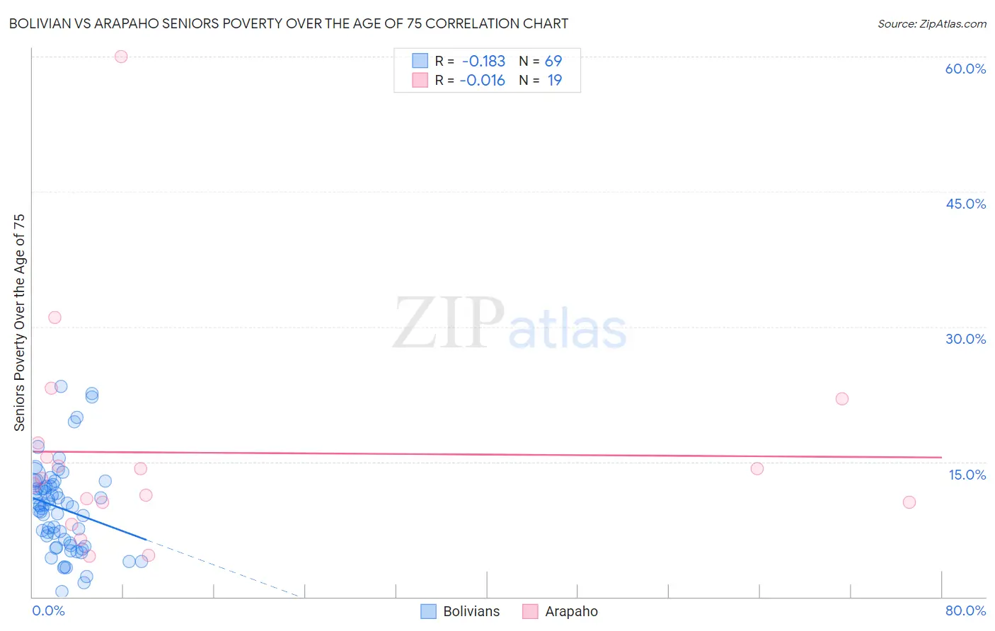 Bolivian vs Arapaho Seniors Poverty Over the Age of 75