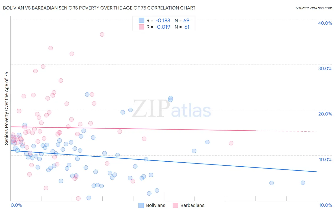 Bolivian vs Barbadian Seniors Poverty Over the Age of 75