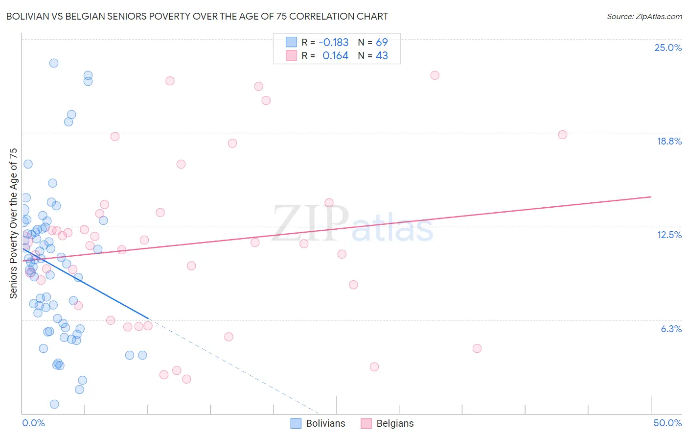 Bolivian vs Belgian Seniors Poverty Over the Age of 75