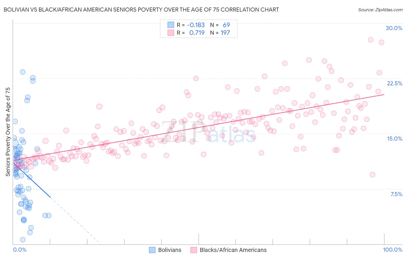 Bolivian vs Black/African American Seniors Poverty Over the Age of 75