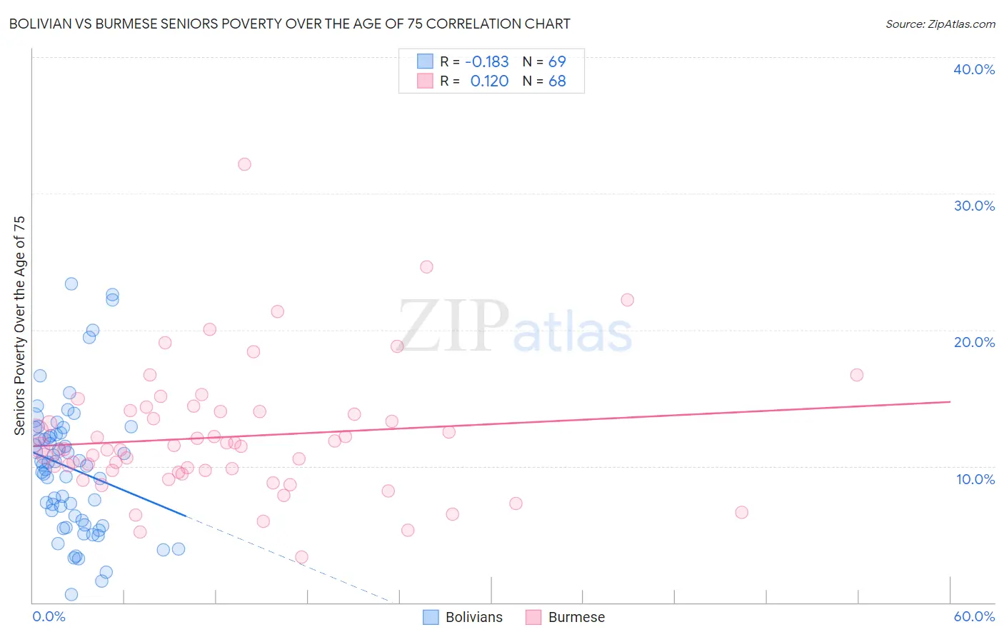 Bolivian vs Burmese Seniors Poverty Over the Age of 75