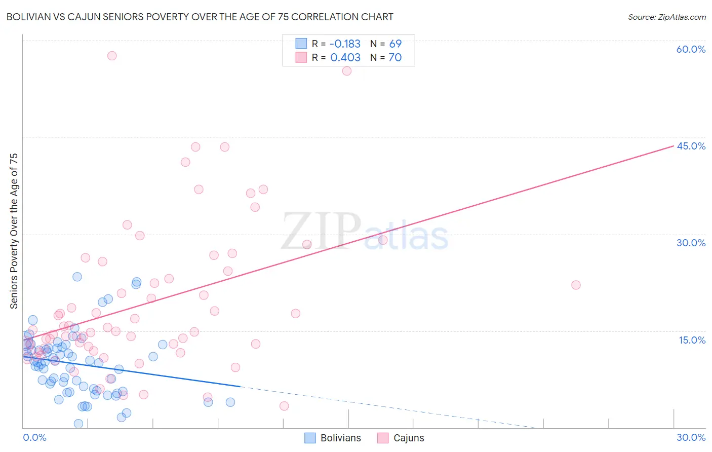 Bolivian vs Cajun Seniors Poverty Over the Age of 75
