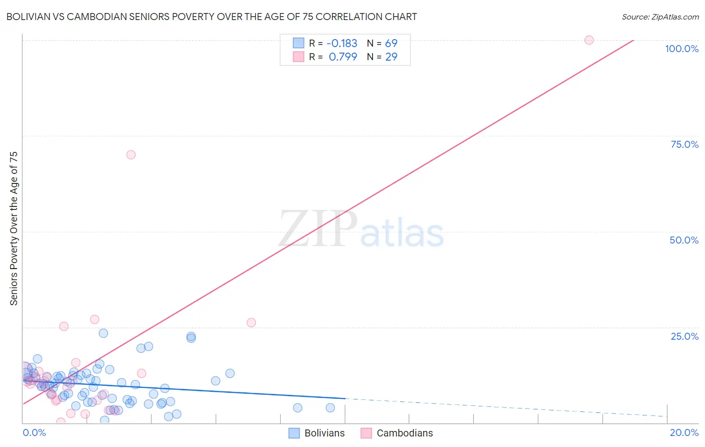 Bolivian vs Cambodian Seniors Poverty Over the Age of 75