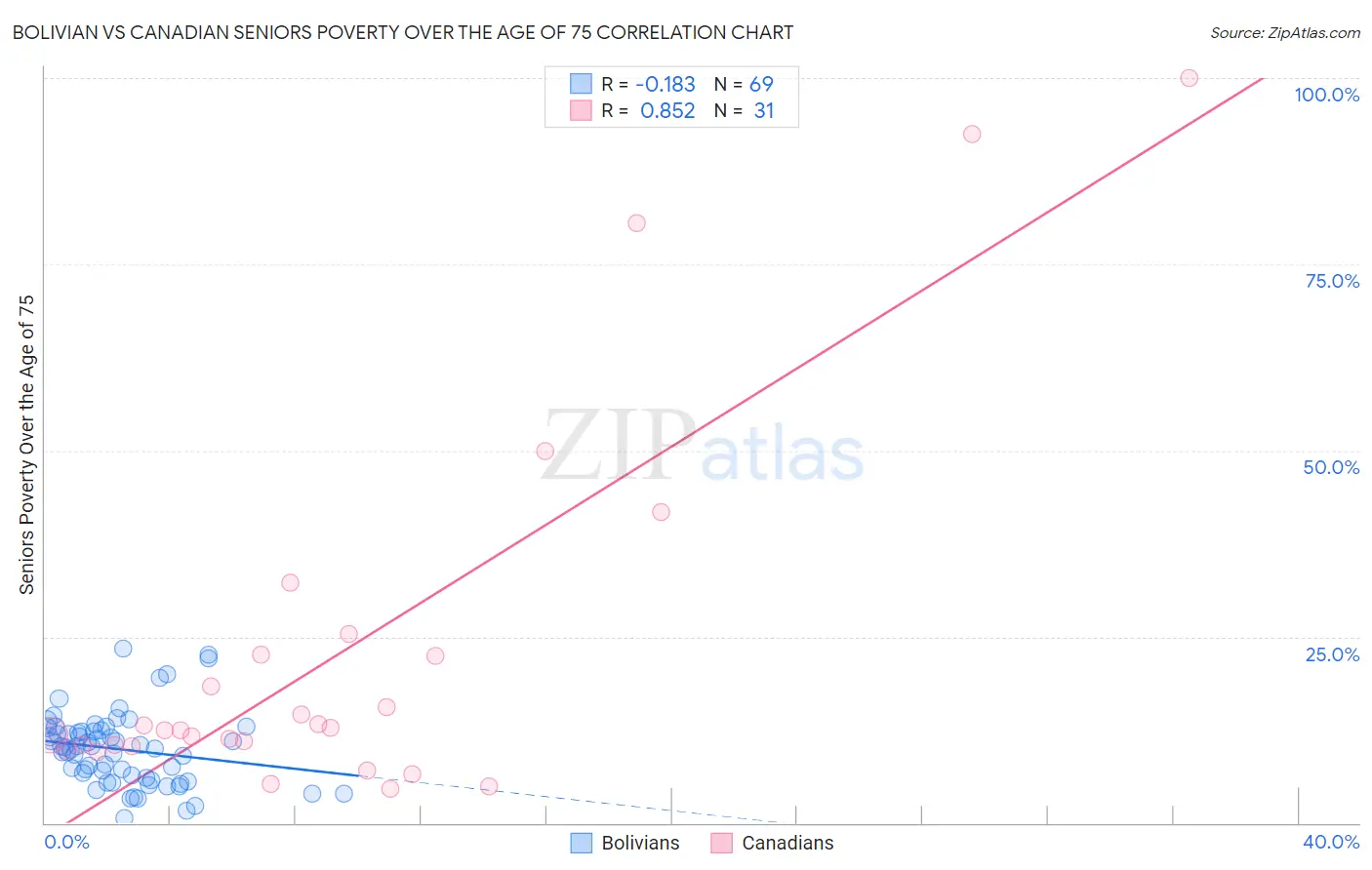 Bolivian vs Canadian Seniors Poverty Over the Age of 75