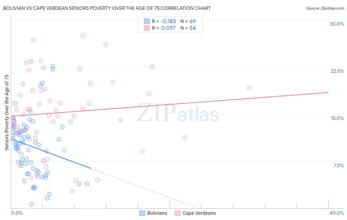 Bolivian vs Cape Verdean Seniors Poverty Over the Age of 75