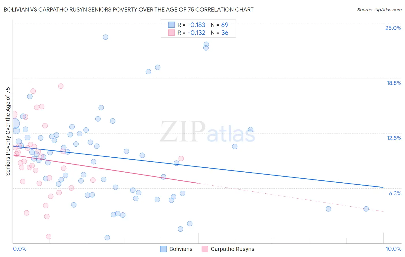 Bolivian vs Carpatho Rusyn Seniors Poverty Over the Age of 75