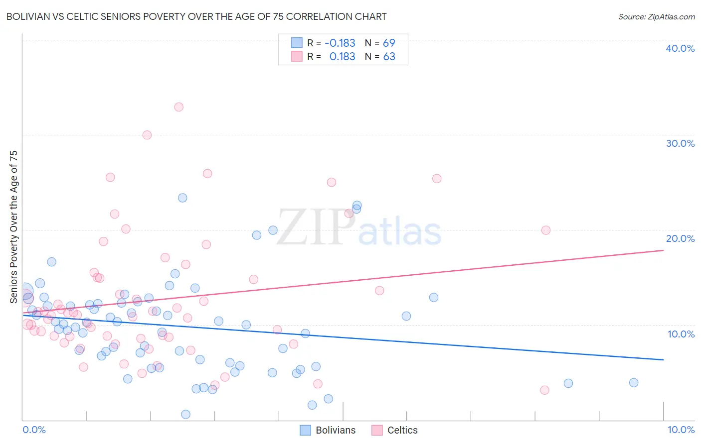 Bolivian vs Celtic Seniors Poverty Over the Age of 75