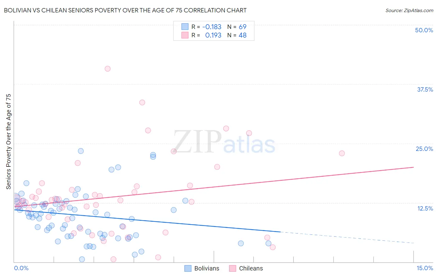 Bolivian vs Chilean Seniors Poverty Over the Age of 75