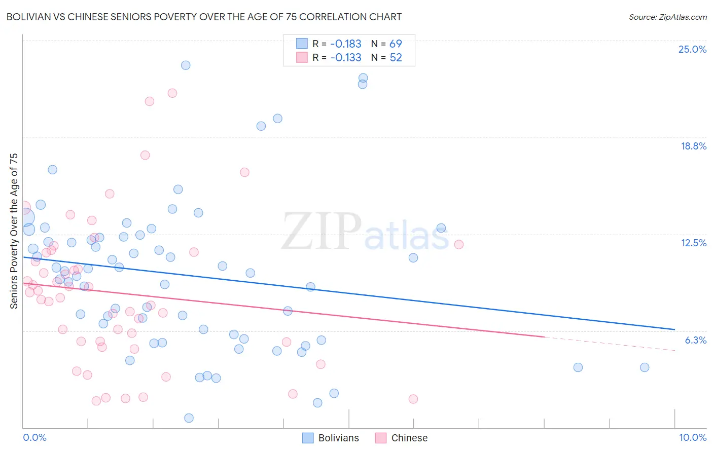 Bolivian vs Chinese Seniors Poverty Over the Age of 75